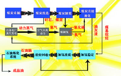 煤制油:在争议声中负重前行