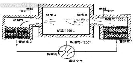 安装蓄热室的炉子