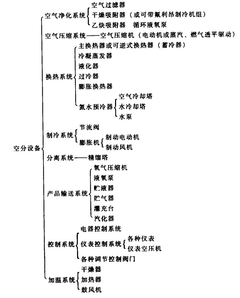 气体分离设备商务网行业书库什么是空分设备?